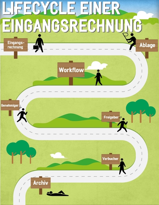 Lifecycle der Eingangsrechnung