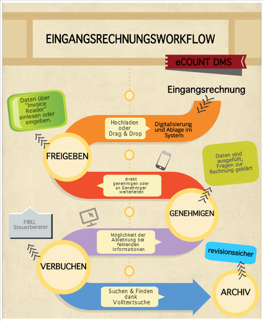 Darstellung eines Eingangsrechnungsworkflow