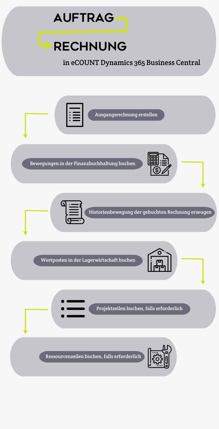Business Central | Vom Autrag zur Rechnung
